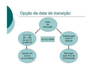 Opção da data de transição

                Data
                 de
              transição



  § 1º do                 Deliberação
 art. 186                  CVM nº
 da Lei nº   01/01/2008
             01/01/2007
                            506/06
 6.404/76




 Ajuste em                 Retroagir
   lucros                 para fins de
acumulados                comparação
 