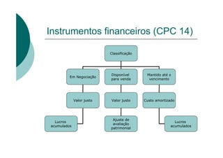 Instrumentos financeiros (CPC 14)

                           Classificação




                           Disponível       Mantido até o
         Em Negociação
                           para venda        vencimento




             Valor justo   Valor justo     Custo amortizado




                            Ajuste de
  Lucros                                                   Lucros
                            avaliação
acumulados                                               acumulados
                           patrimonial
 