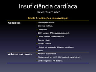 Insuficiência cardíaca
                     Pacientes em risco
               Tabela 1. Indicações para Avaliação
Condições              Hipertensão arterial.

                       Diabetes mellitus.

                       Obesidade.

                       DAC (ex: pós IAM, revascularização).

                       DAOP, doença cerebrovascular.

                       Doença valvar.

                       História familiar.

                       História de exposição à toxinas cardíacas.

                       SAOS.

Achados nas provas     Arritmias sustentadas.

                       ECG anormal (ex: SVE, BRE, ondas Q patológicas).

                       Cardiomegalia ao RX de tórax.
 