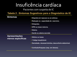 Insuficência cardíaca
              Pacientes com suspeita de IC
Tabela 2 . Sintomas Sugestivos para o Diagnóstico de IC
Sintomas              Dispnéia em repouso ou ao esforço.

                      Redução na capacidade de exercício.

                      Ortopnéia.

                      DPN ou tosse noturna.

                      Edema.

                      Ascite ou edema escrotal.

Apresentações         Sibilos ou tosse.
menos específicas
                      Fadiga inexplicável.

                      Saciedade, náuseas/vômitos, desconforto abdominal.


                      Confusão/fraqueza (esp. em idosos).
 