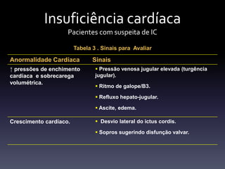 Insuficiência cardíaca
                    Pacientes com suspeita de IC

                        Tabela 3 . Sinais para Avaliar

Anormalidade Cardíaca          Sinais
↑ pressões de enchimento         Pressão venosa jugular elevada (turgência
cardíaca e sobrecarega          jugular).
volumétrica.
                                 Ritmo de galope/B3.

                                 Refluxo hepato-jugular.

                                 Ascite, edema.

Crescimento cardíaco.            Desvio lateral do ictus cordis.

                                 Sopros sugerindo disfunção valvar.
 