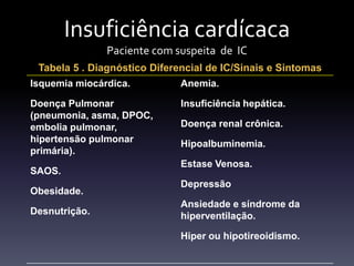 Insuficiência cardícaca
               Paciente com suspeita de IC
  Tabela 5 . Diagnóstico Diferencial de IC/Sinais e Sintomas
Isquemia miocárdica.           Anemia.

Doença Pulmonar               Insuficiência hepática.
(pneumonia, asma, DPOC,
embolia pulmonar,             Doença renal crônica.
hipertensão pulmonar          Hipoalbuminemia.
primária).
                              Estase Venosa.
SAOS.
                              Depressão
Obesidade.
                              Ansiedade e síndrome da
Desnutrição.                  hiperventilação.

                              Hiper ou hipotireoidismo.
 