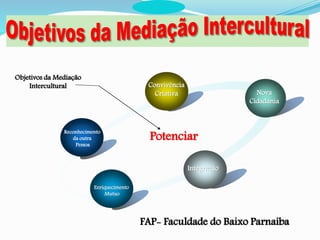 Reconhecimento 
da outra 
Pessoa 
Convivência 
Criativa Nova 
Cidadania 
Integração 
Enriquecimento 
Mutuo 
Potenciar 
Objetivos da Mediação 
Intercultural 
FAP- Faculdade do Baixo Parnaíba 
 