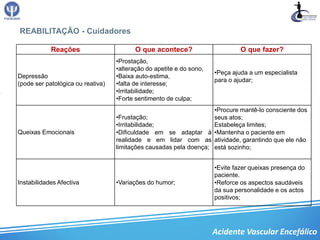 REABILITAÇÃO - Cuidadores

            Reações                       O que acontece?                      O que fazer?
                                   •Prostação,
                                   •alteração do apetite e do sono,
                                                                      •Peça ajuda a um especialista
Depressão                          •Baixa auto-estima,
                                                                      para o ajudar;
(pode ser patológica ou reativa)   •falta de interesse;
                                   •Irritabilidade;
                                   •Forte sentimento de culpa;
                                                                    •Procure mantê-lo consciente dos
                                   •Frustação;                      seus atos;
                                   •Irritabilidade;                 Estabeleça limites;
Queixas Emocionais                 •Dificuldade em se adaptar à •Mantenha o paciente em
                                   realidade e em lidar com as atividade, garantindo que ele não
                                   limitações causadas pela doença; está sozinho;


                                                                      •Evite fazer queixas presença do
                                                                      paciente.
Instabilidades Afectiva            •Variações do humor;               •Reforce os aspectos saudáveis
                                                                      da sua personalidade e os actos
                                                                      positivos;




                                                                      Acidente Vascular Encefálico
 
