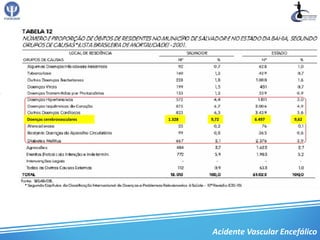 Doenças cerebrovasculares   1.328   9,72       6.497     9,62




                                    Acidente Vascular Encefálico
 