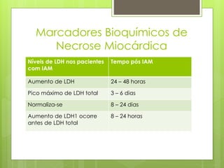 Marcadores Bioquímicos de 
Necrose Miocárdica 
Níveis de LDH nos pacientes 
com IAM 
Tempo pós IAM 
Aumento de LDH 24 – 48 horas 
Pico máximo de LDH total 3 – 6 dias 
Normaliza-se 8 – 24 dias 
Aumento de LDH1 ocorre 
antes de LDH total 
8 – 24 horas 
 