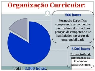 500 horas
                         Formação Específica:
                      compreende os conteúdos
                       curriculares destinados à
                      geração de competências e
                       habilidades nas áreas de
                           empregabilidade


                                 2.500 horas
                                 Formação Geral:
                                 compreende os
                                   Conteúdos
                                 Básicos Comuns
Total: 3.000 horas.
 