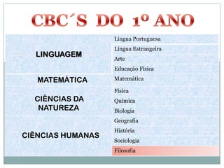 Língua Portuguesa
                   Língua Estrangeira
  LINGUAGEM
                   Arte
                   Educação Física

   MATEMÁTICA      Matemática

                   Física
  CIÊNCIAS DA      Química
   NATUREZA        Biologia
                   Geografia
                   História
CIÊNCIAS HUMANAS
                   Sociologia
                   Filosofia
 