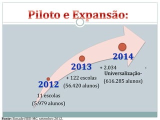2014
                                          2013         + 2.034            -
                                                         Universalização-
                                        + 122 escolas
                                                         (616.285 alunos)
                     2012              (56.420 alunos)
                   11 escolas
                 (5.979 alunos)

Fonte: Simade/SEE-MG, setembro 2012.
 