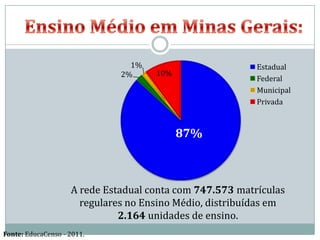 1%                        Estadual
                              2%     10%
                                                          Federal
                                                          Municipal
                                                          Privada



                                           87%



                    A rede Estadual conta com 747.573 matrículas
                      regulares no Ensino Médio, distribuídas em
                              2.164 unidades de ensino.
Fonte: EducaCenso - 2011.
 