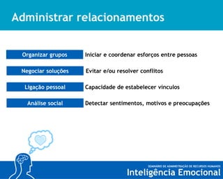 Administrar relacionamentos
Organizar grupos

Iniciar e coordenar esforços entre pessoas

Negociar soluções

Evitar e/ou resolver conflitos

Ligação pessoal
Análise social

Capacidade de estabelecer vínculos
Detectar sentimentos, motivos e preocupações

 