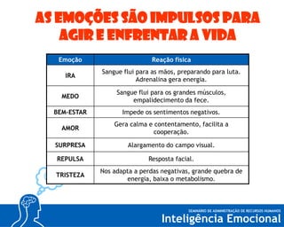 As emoções são impulsos para
agir e enfrentar a vida
Emoção

Reação física

IRA

Sangue flui para as mãos, preparando para luta.
Adrenalina gera energia.

MEDO

Sangue flui para os grandes músculos,
empalidecimento da fece.

BEM-ESTAR

Impede os sentimentos negativos.

AMOR

Gera calma e contentamento, facilita a
cooperação.

SURPRESA

Alargamento do campo visual.

REPULSA

Resposta facial.

TRISTEZA

Nos adapta a perdas negativas, grande quebra de
energia, baixa o metabolismo.

Para que servem
as emoções

 
