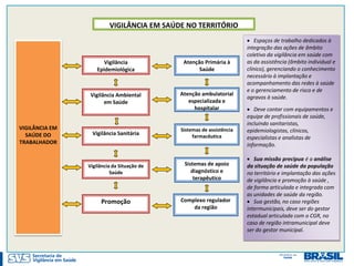 VIGILÂNCIA EM SAÚDE NO TERRITÓRIO
                                                                       Espaços de trabalho dedicados à
                                                                      integração das ações de âmbito
                                                                      coletivo da vigilância em saúde com
                       Vigilância            Atenção Primária à       as da assistência (âmbito individual e
                    Epidemiológica                 Saúde              clínico), gerenciando o conhecimento
                                                                      necessário à implantação e
                                                                      acompanhamento das redes à saúde
                                                                      e o gerenciamento de risco e de
                 Vigilância Ambiental       Atenção ambulatorial
                                                                      agravos à saúde.
                       em Saúde                especializada e
                                                 hospitalar            Deve contar com equipamentos e
                                                                      equipe de profissionais de saúde,
                                                                      incluindo sanitaristas,
VIGILÂNCIA EM                               Sistemas de assistência   epidemiologistas, clínicos,
  SAÚDE DO       Vigilância Sanitária            farmacêutica         especialistas e analistas de
TRABALHADOR                                                           informação.

                                                                       Sua missão precípua é a análise
                Vigilância da Situação de    Sistemas de apoio        da situação de saúde da população
                          Saúde                 diagnóstico e         no território e implantação das ações
                                                 terapêutico          de vigilância e promoção à saúde ,
                                                                      de forma articulada e integrada com
                                                                      as unidades de saúde da região.
                     Promoção               Complexo regulador         Sua gestão, no caso regiões
                                                da região             intermunicipais, deve ser do gestor
                                                                      estadual articulada com o CGR, no
                                                                      caso de região intramunicipal deve
                                                                      ser do gestor municipal.
 