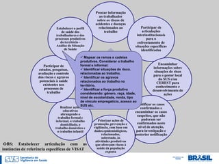 Prestar informação
                                                              ao trabalhador
                                                             sobre os riscos de
                                                            acidentes e doenças
                                   Estabelecer o perfil       relacionados ao             Participar de
                                      de saúde dos                trabalho                 articulações
                                  trabalhadores e dos                                  interinstitucionais
                                  processos produtivos                                        para o
                                     do território –                                    enfrentamento de
                                   Análise de Situação                                situações específicas
                                        de Saúde                                          identificadas
                                                    Mapear os ramos e cadeias
                                                   produtivas. Considerar o trabalho
                                                   formal e informal.                                  Encaminhar
                        Participar de
                                                    Identificar situações de risco.               informações sobre
                     estudos, pesquisas,
                    avaliação e controle                        VISAT
                                                   relacionadas ao trabalho.
                                                                                                    situações de risco
                                                                                                   para o gestor local
                    dos riscos e agravos            Identificar os agravos
                     potenciais à saúde                           na
                                                   relacionados ao trabalho no
                                                                                                       do SUS e/ou
                                                                                                      CEREST para
                        existentes nos
                         processos de
                                                   território.   APS
                                                    Identificar a força produtiva
                                                                                                     conhecimento e
                                                                                                  desenvolvimento de
                           trabalho                considerando: gênero, raça, idade,                     ações
                                                   nível de escolaridade, renda, tipo
                                                   de vínculo empregatício, acesso ao
                                                   SUS etc.                             Notificar os casos
                                     Realizar ações                                      confirmados e
                                      educativas                                      encaminhar os casos
                                     abrangendo o                                      suspeitos, que não
                                   trabalho formal e
                                 informal, o trabalho            Priorizar ações de       puderam ser
                                     domiciliado, o          promoção, prevenção e     confirmados neste
                                trabalho doméstico e         vigilância, com base em    nível de atenção,
                                  o trabalho infantil        dados epidemiológicos,    para investigação e
                                                                    relacionados,     posterior notificação
                                                                    sobretudo, às
                                                               atividades produtivas
 OBS: Estabelecer articulação com as                           que ofereçam riscos à
instâncias de referência específicas de VISAT                   saúde da população
                                                                       exposta
 