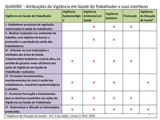 QUADRO - Atribuições da Vigilância em Saúde do Trabalhador e suas interfaces
                                               Vigilância    Vigilância                              Vigilância
                                                                             Vigilância
Vigilância em Saúde do Trabalhador             Epidemiológic Ambiental em                 Promoção   da Situação
                                                                             Sanitária
                                               a             Saúde                                   de Saúde*
I - Estabelecer processos de regulação
                                                                        X         X           X
relacionados à saúde do trabalhador.
II - Realizar inspeções nos ambientes de
trabalho, com objetivo de buscar a
                                                                        X         X
promoção e a proteção da saúde dos
trabalhadores.
III - Articular-se com instituições e
entidades das áreas de Saúde,
Trabalho,Meio Ambiente e outras afins, no
                                                      X                 X         X           X
sentido de garantir maior eficiência das
ações de Vigilância em Saúde do
Trabalhador realizadas.
IV - Promover levantamentos,
monitoramentos de risco à saúde dos
                                                      X                 X         X                       X
trabalhadores, inquéritos epidemiológicos
e estudos.
V - Promover formação e treinamentos
para os técnicos envolvidos nas ações de              X                 X         X           X
Vigilância em Saúde do Trabalhador
VI - Sistematizar e difundir as informações
                                                       X                 X        X           X           X
produzidas.
                                                                                                          14
*Vigilância da Situação de Saúde – Art. 2 da seção I, inciso 3. Port. 3252
 