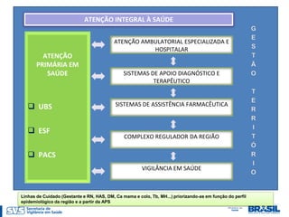 ATENÇÃO INTEGRAL À SAÚDE


                                          ATENÇÃO AMBULATORIAL ESPECIALIZADA E
                                                     HOSPITALAR
         ATENÇÃO
       PRIMÁRIA EM
          SAÚDE                                SISTEMAS DE APOIO DIAGNÓSTICO E
                                                         TERAPÊUTICO



    UBS                                   SISTEMAS DE ASSISTÊNCIA FARMACÊUTICA



    ESF
                                               COMPLEXO REGULADOR DA REGIÃO

    PACS
                                                       VIGILÂNCIA EM SAÚDE



Linhas de Cuidado (Gestante e RN, HAS, DM, Ca mama e colo, Tb, MH...) priorizando-as em função do perfil
epidemiológico da região e a partir da APS
 