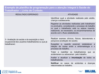 Exemplo de planilha de programação para a atenção integral à Saúde do
Trabalhador – Linha de Cuidado.
            RESULTADO ESPERADO                                        ATIVIDADE
                                                   Identificar qual a atividade realizada pelo adulto,
                                                   criança e adolescente.
                                                   Registrar as atividades realizadas pelo trabalhador
                                                   no prontuário, considerando o processo de trabalho
                                                   no qual o trabalhador está ou esteve inserido,
                                                   realizando, se necessário, os encaminhamentos de
                                                   acordo com o fluxo estabelecido.

                                                   Realizar exames clínicos, físicos, laboratoriais e
3 - Avaliação da saúde e da exposição a risco
                                                   psíquicos (avaliação de saúde).
ocupacional dos usuários trabalhadores ou que já
trabalharam                                        Suspeitar e, quando possível, estabelecer a
                                                   relação de causa entre a sintomatologia e o
                                                   processo de trabalho.
                                                   Tratar e reabilitar os trabalhadores que se
                                                   acidentaram ou adoeceram pelo trabalho.
                                                   Avaliar e atualizar a imunização de todos os
                                                   trabalhadores.
                                                   Notificar os casos de acidentes e doenças
                                                   relacionadas ao trabalho.
 