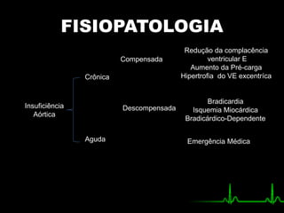 FISIOPATOLOGIA
Insuficiência
Aórtica
Crônica
Aguda
Descompensada
Compensada
Redução da complacência
ventricular E
Aumento da Pré-carga
Hipertrofia do VE excentríca
Bradicardia
Isquemia Miocárdica
Bradicárdico-Dependente
Emergência Médica
 
