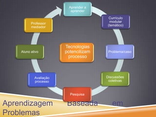 Tecnologias potencilizam processoAprendizagemBaseadaemProblemas