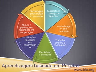 AprendizagembaseadaemProjetoswww.bie.org
