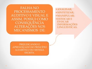 FALHA NO
PROCESSAMENTO
AUDITIVO E VISUAL E
ASSIM, POSSUI COMO
CONSEQUÊNCIA
ALTERAÇÕES NOS
MECANISMOS DE:
•ANALISAR;
•SINTETIZAR;
•MANIPULAR;
•ESTOCAR E
EVOCAR
INFORMAÇÕES
LINGUÍSTICAS.
PREJUDICANDO O
APRENDIZADO DO PRINCÍPIO
ALFABÉTICO DO SISTEMA
ESCRITA.
 