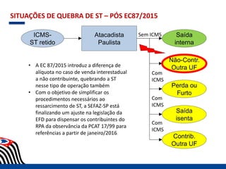 SITUAÇÕES DE QUEBRA DE ST – PÓS EC87/2015
Não-Contr.
Outra UF
Atacadista
Paulista
ICMS-
ST retido
Saída
interna
Sem ICMS
Perda ou
Furto
Saída
isenta
Contrib.
Outra UF
Com
ICMS
Com
ICMS
Não-Contr.
Outra UF
Com
ICMS
• A EC 87/2015 introduz a diferença de
alíquota no caso de venda interestadual
a não contribuinte, quebrando a ST
nesse tipo de operação também
• Com o objetivo de simplificar os
procedimentos necessários ao
ressarcimento de ST, a SEFAZ-SP está
finalizando um ajuste na legislação da
EFD para dispensar os contribuintes do
RPA da observância da PCAT 17/99 para
referências a partir de janeiro/2016
 