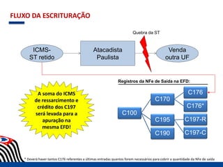 FLUXO DA ESCRITURAÇÃO
Atacadista
Paulista
ICMS-
ST retido
Venda
outra UF
Quebra da ST
C100
C170
C176
C176*
C195 C197-R
C197-CC190
Registros da NFe de Saída na EFD:
A soma do ICMS
de ressarcimento e
crédito dos C197
será levada para a
apuração na
mesma EFD!
* Deverá haver tantos C176 referentes a últimas entradas quantos forem necessários para cobrir a quantidade da NFe de saída
 