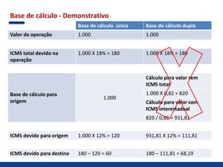 Base de cálculo - Demonstrativo
Base de cálculo única Base de cálculo dupla
Valor da operação 1.000 1.000
ICMS total devido na
operação
1.000 X 18% = 180 1.000 X 18% = 180
Base de cálculo para
origem
1.000
Cálculo para valor sem
ICMS total
1.000 X 0,82 = 820
Cálculo para valor com
ICMS interestadual
820 / 0,88 = 931,81
ICMS devido para origem 1.000 X 12% = 120 931,81 X 12% = 111,81
ICMS devido para destino 180 – 120 = 60 180 – 111,81 = 68,19
 