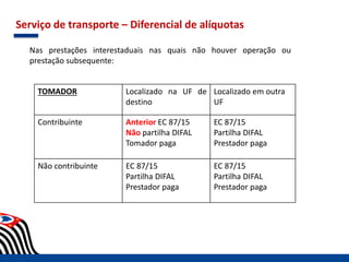 Serviço de transporte – Diferencial de alíquotas
TOMADOR Localizado na UF de
destino
Localizado em outra
UF
Contribuinte Anterior EC 87/15
Não partilha DIFAL
Tomador paga
EC 87/15
Partilha DIFAL
Prestador paga
Não contribuinte EC 87/15
Partilha DIFAL
Prestador paga
EC 87/15
Partilha DIFAL
Prestador paga
Nas prestações interestaduais nas quais não houver operação ou
prestação subsequente:
 