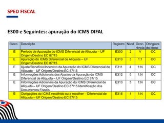 SPED FISCAL
E300 e Seguintes: apuração do ICMS DIFAL
Bloco Descrição Registro Nível Ocor-
rência
Obrigator.
do bloco
E Período de Apuração do ICMS Diferencial de Alíquota – UF
Origem/Destino EC 87/15
E300 2 V OC
E Apuração do ICMS Diferencial de Alíquota – UF
Origem/Destino EC 87/15
E310 3 1:1 OC
E Ajuste/Benefício/Incentivo da Apuração do ICMS Diferencial de
Alíquota – UF Origem/Destino EC 87/15
E311 4 1:N OC
E Informações Adicionais dos Ajustes da Apuração do ICMS
Diferencial de Alíquota – UF Origem/Destino EC 87/15
E312 5 1:N OC
E Informações Adicionais da Apuração do ICMS Diferencial de
Alíquota – UF Origem/Destino EC 87/15 Identificação dos
Documentos Fiscais
E313 5 1:N OC
E Obrigações do ICMS recolhido ou a recolher – Diferencial de
Alíquota – UF Origem/Destino EC 87/15
E316 4 1:N OC
 
