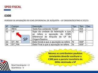 SPED FISCAL
E300
PERÍODO DE APURAÇÃO DO ICMS DIFERENCIAL DE ALÍQUOTA – UF ORIGEM/DESTINO EC 87/15
Nível hierárquico – 2
Ocorrência - V
Nº Campo Descrição Tipo Tam Dec
01 REG Texto fixo contendo "E300" C 004 -
02 UF Sigla da unidade da federação a que
se refere a apuração do ICMS
Diferencial de Alíquota da UF de
Origem/Destino
C 002 -
03 DT_INI Data Inicial a que a apuração se refere N 008* -
04 DT_FIN Data Final a que a apuração se refere N 008* -
SP
Mesmo os contribuintes paulistas
remetentes deverão escriturar o
E300 para a parcela transitória do
DIFAL destinada a SP
 