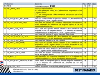SPED FISCAL
Nº Campo Descrição Tipo Tam Dec
01 REG Texto fixo contendo "E310" C 004 -
02 IND_MOV_DIFAL Indicador de movimento:
0 – Sem operações com ICMS Diferencial de Alíquota da UF de
Origem/Destino
1 – Com operações de ICMS Diferencial de Alíquota da UF de
Origem/Destino
C - -
03 VL_SLD_CRED_ANT_DIFAL Valor do "Saldo credor de período anterior – ICMS Diferencial
de Alíquota da UF de Origem/Destino"
N - 02
04 VL_TOT_DEBITOS_DIFAL Valor total dos débitos por "Saídas e prestações com débito do
ICMS referente ao diferencial de alíquota devido à UF do
Remetente/Destinatário"
N - 02
05 VL_OUT_DEB_DIFAL Valor Total dos ajustes "Outros débitos ICMS Diferencial de
Alíquota da UF de Origem/Destino" " e “Estorno de créditos
ICMS Diferencial de Alíquota da UF de Origem/Destino”
N - 02
06 VL_TOT_DEB_FCP Valor total dos débitos FCP por "Saídas e prestações” N - 02
07 VL_TOT_CREDITOS_DIFAL Valor total dos créditos do ICMS referente ao diferencial de
alíquota devido à UF dos Remetente/ Destinatário
N - 02
8 VL_TOT_CRED_FCP Valor total dos créditos FCP por Entradas N - 02
9 VL_OUT_CRED_DIFAL Valor total de Ajustes "Outros créditos ICMS Diferencial de
Alíquota da UF de Origem/Destino" e “Estorno de débitos ICMS
Diferencial de Alíquota da UF de Origem/Destino”
N - 02
10 VL_SLD_DEV_ANT_DIFAL Valor total de Saldo devedor ICMS Diferencial de Alíquota da
UF de Origem/Destino antes das deduções
N - 02
11 VL_DEDUÇÕES_DIFAL Valor total dos ajustes "Deduções ICMS Diferencial de Alíquota
da UF de Origem/Destino"
N - 02
12 VL_RECOL Valor recolhido ou a recolher referente a FCP e Imposto do
Diferencial de Alíquota da UF de Origem/Destino (10-11)
N - 02
13 VL_SLD_CRED_TRANSPORTAR Saldo credor a transportar para o período seguinte referente a
FCP e Imposto do Diferencial de Alíquota da UF de
Origem/Destino
N - 02
14 DEB_ESP_DIFAL Valores recolhidos ou a recolher, extra-apuração. N - 02
Nível hierárquico – 3 (filho do E300)
Ocorrência – 1:1 DESTINATÁRIO
 