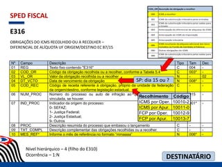 SPED FISCAL
E316
OBRIGAÇÕES DO ICMS RECOLHIDO OU A RECOLHER –
DIFERENCIAL DE ALÍQUOTA UF ORIGEM/DESTINO EC 87/15
Nível hierárquico – 4 (filho do E310)
Ocorrência – 1:N
Nº Campo Descrição Tipo Tam Dec
01 REG Texto fixo contendo "E316" C 004 -
02 COD_OR Código da obrigação recolhida ou a recolher, conforme a Tabela 5.4 C 003* -
03 VL_OR Valor da obrigação recolhida ou a recolher N - 02
04 DT_VCTO Data de vencimento da obrigação N 008* -
05 COD_REC Código de receita referente à obrigação, próprio da unidade da federação
da origem/destino, conforme legislação estadual.
C - -
06 NUM_PROC Número do processo ou auto de infração ao qual a obrigação está
vinculada, se houver.
C 015 -
07 IND_PROC Indicador da origem do processo:
0- SEFAZ;
1- Justiça Federal;
2- Justiça Estadual;
9- Outros
C 001* -
08 PROC Descrição resumida do processo que embasou o lançamento C - -
09 TXT_COMPL Descrição complementar das obrigações recolhidas ou a recolher. C - -
10 MES_REF* Informe o mês de referência no formato “mmaaaa” N 006* -
COD_OR Descrição da obrigação a recolher
000 ICMS a recolher
001 ICMS da substituição tributária pelas entradas
002
ICMS da substituição tributária pelas saídas para
o Estado
003 Antecipação do diferencial de alíquotas do ICMS
004 Antecipação do ICMS da importação
005 Antecipação tributária
006
ICMS resultante da alíquota adicional dos itens
incluídos no Fundo de Combate à Pobreza
090 Outras obrigações do ICMS
999
ICMS da substituição tributária pelas saídas para
outro Estado
SP: dia 15 ou ?
DESTINATÁRIO
Recolhimento Código
ICMS por Oper. 10010-2
ICMS por Apur. 10011-0
FCP por Oper. 10012-9
FCP por Apur. 10013-7
 