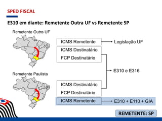 SPED FISCAL
E310 em diante: Remetente Outra UF vs Remetente SP
Remetente Outra UF
Remetente Paulista
ICMS Remetente
ICMS Destinatário
FCP Destinatário
ICMS Destinatário
FCP Destinatário
ICMS Remetente
E310 e E316
Legislação UF
E310 + E110 + GIA
REMETENTE: SP
 