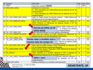 SPED FISCAL
Nº Campo Descrição Tipo Tam Dec
01 REG Texto fixo contendo "E310" C 004 -
02 IND_MOV_DIFAL Indicador de movimento:
0 – Sem operações com ICMS Diferencial de Alíquota da UF de
Origem/Destino
1 – Com operações de ICMS Diferencial de Alíquota da UF de
Origem/Destino
C - -
03 VL_SLD_CRED_ANT_DIFAL Valor do "Saldo credor de período anterior – ICMS Diferencial
de Alíquota da UF de Origem/Destino"
N - 02
04 VL_TOT_DEBITOS_DIFAL Valor total dos débitos por "Saídas e prestações com débito do
ICMS referente ao diferencial de alíquota devido à UF do
Remetente/Destinatário"
N - 02
05 VL_OUT_DEB_DIFAL Valor Total dos ajustes "Outros débitos ICMS Diferencial de
Alíquota da UF de Origem/Destino" " e “Estorno de créditos
ICMS Diferencial de Alíquota da UF de Origem/Destino”
N - 02
06 VL_TOT_DEB_FCP Valor total dos débitos FCP por "Saídas e prestações” N - 02
07 VL_TOT_CREDITOS_DIFAL Valor total dos créditos do ICMS referente ao diferencial de
alíquota devido à UF dos Remetente/ Destinatário
N - 02
8 VL_TOT_CRED_FCP Valor total dos créditos FCP por Entradas N - 02
9 VL_OUT_CRED_DIFAL Valor total de Ajustes "Outros créditos ICMS Diferencial de
Alíquota da UF de Origem/Destino" e “Estorno de débitos ICMS
Diferencial de Alíquota da UF de Origem/Destino”
N - 02
10 VL_SLD_DEV_ANT_DIFAL Valor total de Saldo devedor ICMS Diferencial de Alíquota da
UF de Origem/Destino antes das deduções
N - 02
11 VL_DEDUÇÕES_DIFAL Valor total dos ajustes "Deduções ICMS Diferencial de Alíquota
da UF de Origem/Destino"
N - 02
12 VL_RECOL Valor recolhido ou a recolher referente a FCP e Imposto do
Diferencial de Alíquota da UF de Origem/Destino (10-11)
N - 02
13 VL_SLD_CRED_TRANSPORTAR Saldo credor a transportar para o período seguinte referente a
FCP e Imposto do Diferencial de Alíquota da UF de
Origem/Destino
N - 02
14 DEB_ESP_DIFAL Valores recolhidos ou a recolher, extra-apuração. N - 02
Nível hierárquico – 3 (filho do E300)
Ocorrência – 1:1 REMETENTE: SP
Parcela do DIFAL de SP
(2016-2018)
Anular valor a recolher com o
mesmo valor do campo 10
Valor = zero
 