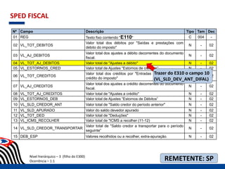 Nº Campo Descrição Tipo Tam Dec
01 REG Texto fixo contendo "E110" C 004 -
02 VL_TOT_DEBITOS
Valor total dos débitos por "Saídas e prestações com
débito do imposto"
N - 02
03 VL_AJ_DEBITOS
Valor total dos ajustes a débito decorrentes do documento
fiscal.
N - 02
04 VL_TOT_AJ_DEBITOS Valor total de "Ajustes a débito" N - 02
05 VL_ESTORNOS_CRED Valor total de Ajustes “Estornos de créditos” N - 02
06 VL_TOT_CREDITOS
Valor total dos créditos por "Entradas e aquisições com
crédito do imposto"
N - 02
07 VL_AJ_CREDITOS
Valor total dos ajustes a crédito decorrentes do documento
fiscal.
N - 02
08 VL_TOT_AJ_CREDITOS Valor total de "Ajustes a crédito" N - 02
09 VL_ESTORNOS_DEB Valor total de Ajustes “Estornos de Débitos” N - 02
10 VL_SLD_CREDOR_ANT Valor total de "Saldo credor do período anterior" N - 02
11 VL_SLD_APURADO Valor do saldo devedor apurado N - 02
12 VL_TOT_DED Valor total de "Deduções" N - 02
13 VL_ICMS_RECOLHER Valor total de "ICMS a recolher (11-12) N - 02
14 VL_SLD_CREDOR_TRANSPORTAR
Valor total de "Saldo credor a transportar para o período
seguinte”
N - 02
15 DEB_ESP Valores recolhidos ou a recolher, extra-apuração. N - 02
SPED FISCAL
Nível hierárquico – 3 (filho do E300)
Ocorrência – 1:1
Trazer do E310 o campo 10
(VL_SLD_DEV_ANT_DIFAL)
REMETENTE: SP
 