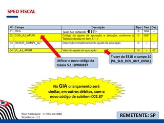 Nº Campo Descrição Tipo Tam Dec
01 REG Texto fixo contendo "E111" C 004 -
02 COD_AJ_APUR Código do ajuste da apuração e dedução, conforme a
Tabela indicada no item 5.1.1.
C 008* -
03 DESCR_COMPL_AJ Descrição complementar do ajuste da apuração. C - -
04 VL_AJ_APUR Valor do ajuste da apuração N - 02
SPED FISCAL
Nível hierárquico – 3 (filho do E300)
Ocorrência – 1:1
Trazer do E310 o campo 10
(VL_SLD_DEV_ANT_DIFAL)Utilizar o novo código da
tabela 5.1: SP000287
Na GIA o lançamento será
similar, em outros débitos, com o
novo código de subitem 002.87
REMETENTE: SP
 