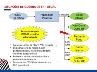 SITUAÇÕES DE QUEBRA DE ST – ATUAL
Atacadista
Paulista
ICMS-
ST retido
Saída
interna
Não-Contr.
Outra UF
Perda ou
Furto
Saída
isenta
Contrib.
Outra UF
Com
ICMS
Com
ICMS
Ressarcimento de
ICMS-ST e crédito
sobre entrada
• Arquivo especial da PCAT 17/99 é exigido
• Uso obrigatório da média móvel
ponderada da BC_RET para cada item,
incluindo estoque inicial
• Problemas de cálculo relacionados à
entradas interestaduais
• Baseia-se em CFOP (lista incompleta) e
CCO (complexo)
Sem ICMS
 