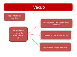 Peças inteiras ou 
porções 
Vácuo 
Ausência de 
contato do 
produto com 
O2 
Diminuição do crescimento de MO 
aeróbicos 
Diminuição da oxidação lipídica 
Aumento da vida de prateleira 
 