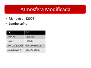 Atmosfera Modificada 
• Mano et al. (2002) 
• Lombo suíno 
1°C 7°C 
100% AR 100% AR 
100% N2 100% N2 
20% CO2 80% O2 20% CO2 80% O2 
40%CO2 60% O2 40%CO2 60% O2 
 