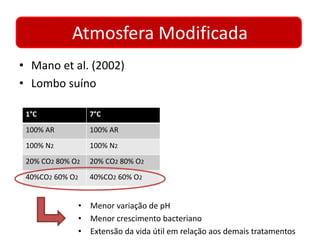Atmosfera Modificada 
• Mano et al. (2002) 
• Lombo suíno 
1°C 7°C 
100% AR 100% AR 
100% N2 100% N2 
20% CO2 80% O2 20% CO2 80% O2 
40%CO2 60% O2 40%CO2 60% O2 
• Menor variação de pH 
• Menor crescimento bacteriano 
• Extensão da vida útil em relação aos demais tratamentos 
 