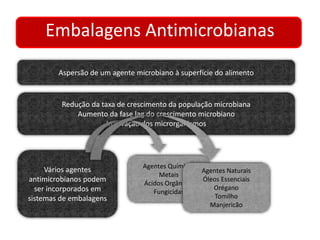 Embalagens Antimicrobianas 
Aspersão de um agente microbiano à superfície do alimento 
Redução da taxa de crescimento da população microbiana 
Aumento da fase lag do crescimento microbiano 
Inativação dos microrganismos 
Vários agentes 
antimicrobianos podem 
ser incorporados em 
sistemas de embalagens 
Agentes Químicos 
Metais 
Ácidos Orgânicos 
Fungicidas 
Agentes Naturais 
Óleos Essenciais 
Orégano 
Tomilho 
Manjericão 
 