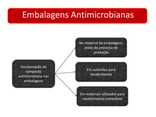 Embalagens Antimicrobianas 
Incorporação do 
composto 
antimicrobiano nas 
embalagens 
No material da embalagem, 
antes do processo de 
produção 
Em solventes para 
recobrimento 
Em materiais utilizados para 
recobrimento comestível 
 