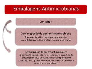 Embalagens Antimicrobianas 
Conceitos 
Com migração do agente antimicrobiano 
O composto ativo migra parcialmente ou 
completamente da embalagem para o alimento 
Sem migração do agente antimicrobiano 
O composto está contido no material ou na superfície da 
embalagem e atua como antimicrobiano produzindo 
composto ativo quando o MO alvo entra em contato com a 
superfície da embalagem. 
 
