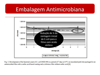 Embalagem Antimicrobiana 
Hauser et al. (2011) avaliaram a utilização de embalagens 
antimicrobianas com adição de ácido sórbico em lombos de 
porco. Foram inoculadas 1x10^3 UFC de Escherichia coli em 
pedaços de lombo de porco, sendo que alguns pedaços foram 
embalados em filmes ativos e outros em embalagens comuns. 
Os cortes foram armazenados por sete dias a 8°C. 
Redução de ¼ da 
contagem inicial 
de E.coli para o 
filme com ácido 
sórbico 
 
