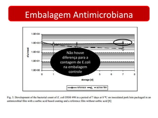 Embalagem Antimicrobiana 
Não houve 
diferença para a 
contagem de E.coli 
na embalagem 
controle 
 