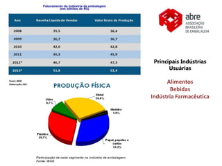 Principais Indústrias 
Usuárias 
Alimentos 
Bebidas 
Indústria Farmacêutica 
 