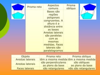 Prisma reto

Objeto
Arestas laterais
Arestas laterais

Faces laterais

Aspectos
comuns
Bases são
regiões
poligonais
congruentes. A
altura é a
distância entre
as bases
Arestas laterais
são paralelas
com as
mesmas
medidas. Faces
laterais são
paralelogramos

Prisma
oblíquo

Prisma reto
Prisma oblíquo
têm a mesma medida têm a mesma medida
são perpendiculares
são oblíquas
ao plano da base
ao plano da base
são retangulares
não são retangulares

 