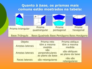 Quanto à base, os prismas mais
comuns estão mostrados na tabela:

Prisma
quadrangular

Prisma triangular
Base:Triângulo

Prisma
pentagonal

Prisma
hexagonal

Base:Quadrado Base:Pentágono Base:Hexágono

Objeto
Arestas laterais
Arestas laterais
Faces laterais

Prisma reto
têm a mesma
medida
são
perpendiculares
ao plano da base
são retangulares

Prisma oblíquo
têm a mesma
medida
são oblíquas
ao plano da base
não são
retangulares

 