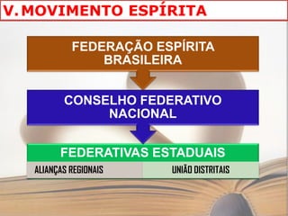 V. MOVIMENTO ESPÍRITA

            FEDERAÇÃO ESPÍRITA
                BRASILEIRA


          CONSELHO FEDERATIVO
               NACIONAL


         FEDERATIVAS ESTADUAIS
   ALIANÇAS REGIONAIS   UNIÃO DISTRITAIS
 
